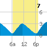 North Branch tide chart for Thursday, September 7, 2023