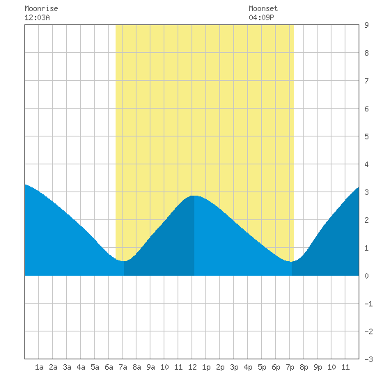 North Branch tide chart for Friday, September 8, 2023