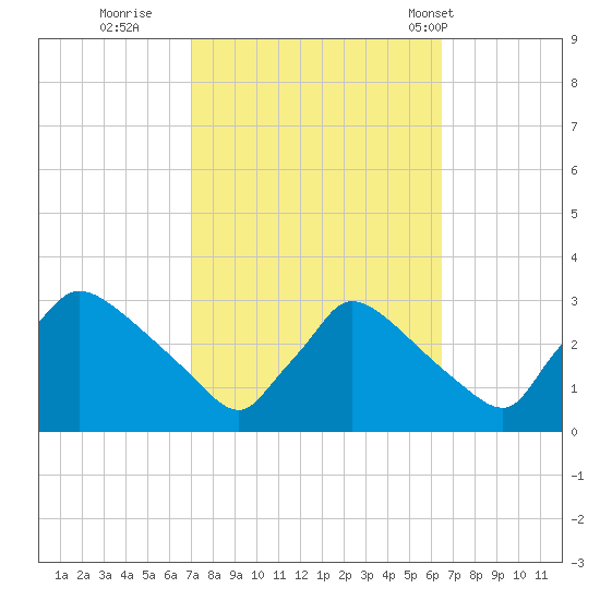 North Branch tide chart for Tuesday, October 10, 2023