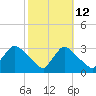 North Branch tide chart for Thursday, October 12, 2023