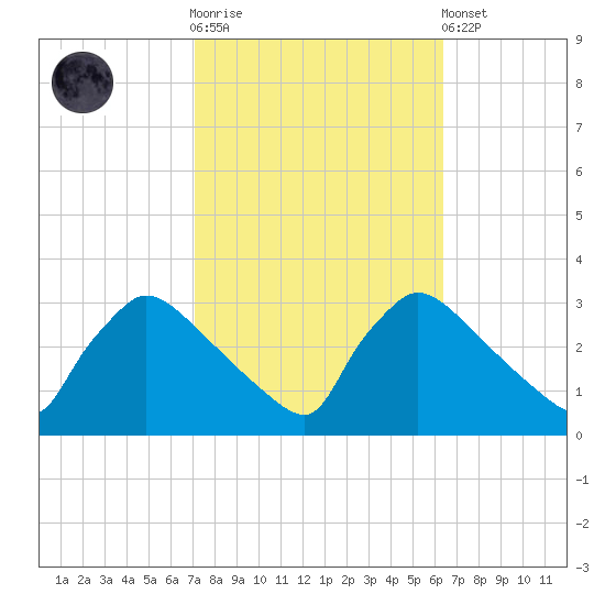 North Branch tide chart for Saturday, October 14, 2023