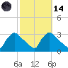 North Branch tide chart for Saturday, October 14, 2023