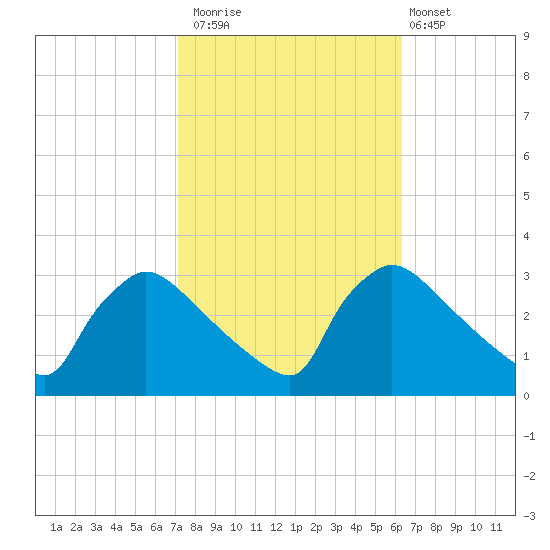 North Branch tide chart for Sunday, October 15, 2023