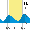 North Branch tide chart for Wednesday, October 18, 2023