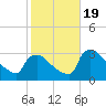 North Branch tide chart for Thursday, October 19, 2023