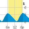 North Branch tide chart for Sunday, October 1, 2023