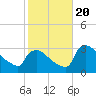 North Branch tide chart for Friday, October 20, 2023