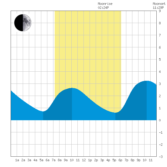 North Branch tide chart for Saturday, October 21, 2023