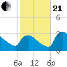 North Branch tide chart for Saturday, October 21, 2023