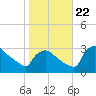 North Branch tide chart for Sunday, October 22, 2023