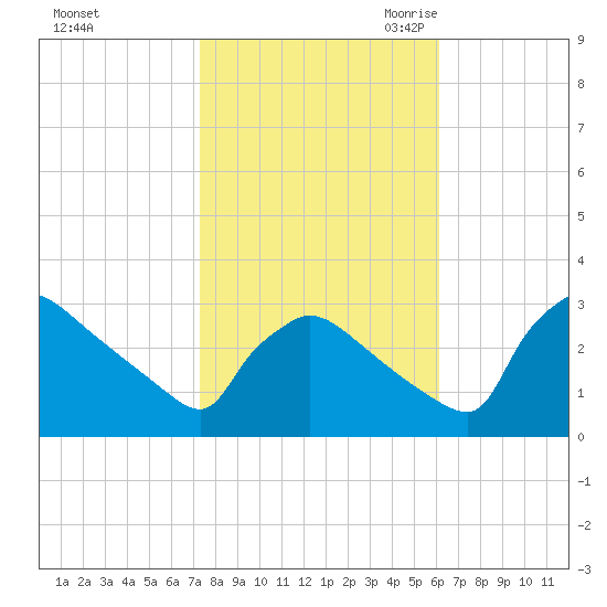 North Branch tide chart for Monday, October 23, 2023