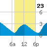 North Branch tide chart for Monday, October 23, 2023