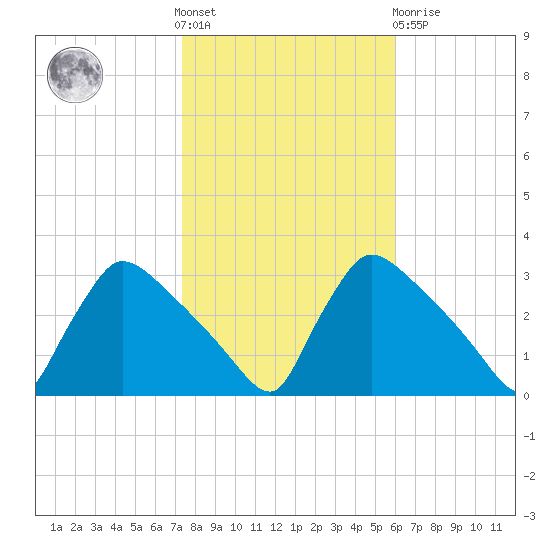 North Branch tide chart for Saturday, October 28, 2023