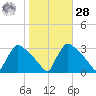 North Branch tide chart for Saturday, October 28, 2023