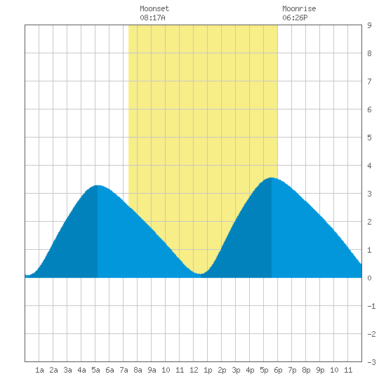 North Branch tide chart for Sunday, October 29, 2023