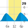 North Branch tide chart for Sunday, October 29, 2023