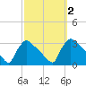North Branch tide chart for Monday, October 2, 2023