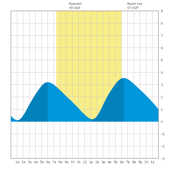 North Branch tide chart for Monday, October 30, 2023