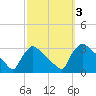 North Branch tide chart for Tuesday, October 3, 2023