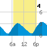 North Branch tide chart for Wednesday, October 4, 2023
