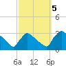 North Branch tide chart for Thursday, October 5, 2023