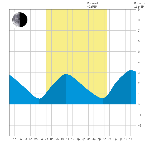 North Branch tide chart for Friday, October 6, 2023