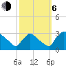North Branch tide chart for Friday, October 6, 2023