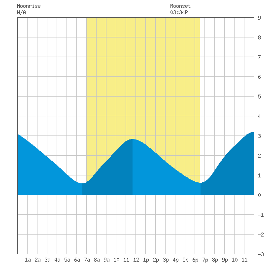 North Branch tide chart for Saturday, October 7, 2023