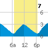 North Branch tide chart for Saturday, October 7, 2023