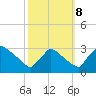 North Branch tide chart for Sunday, October 8, 2023