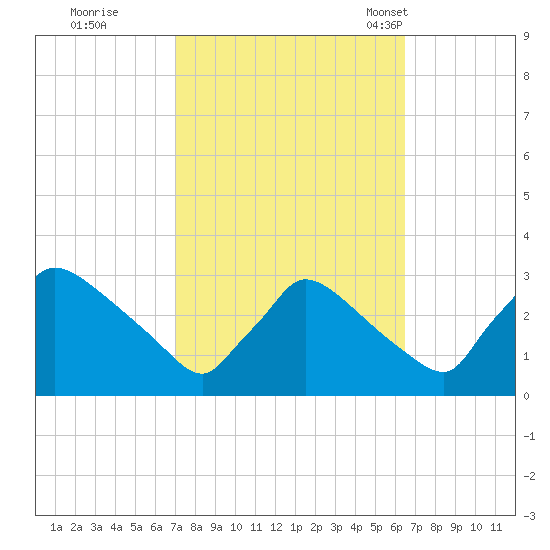 North Branch tide chart for Monday, October 9, 2023