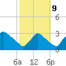 North Branch tide chart for Monday, October 9, 2023