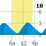 North Branch tide chart for Friday, November 10, 2023