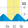 North Branch tide chart for Saturday, November 11, 2023