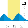 North Branch tide chart for Sunday, November 12, 2023