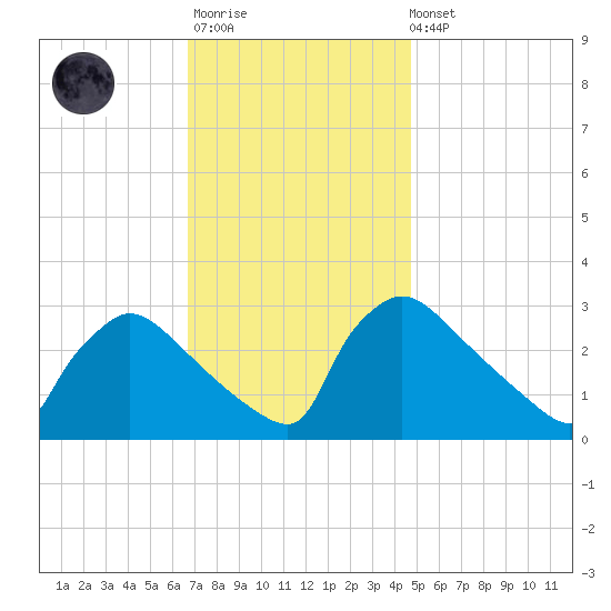 North Branch tide chart for Monday, November 13, 2023
