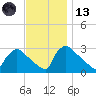North Branch tide chart for Monday, November 13, 2023