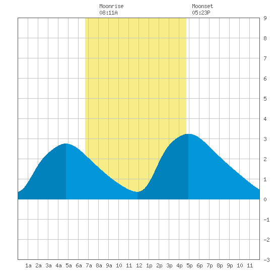 North Branch tide chart for Tuesday, November 14, 2023