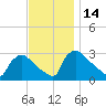 North Branch tide chart for Tuesday, November 14, 2023