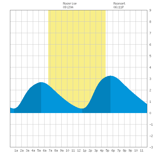 North Branch tide chart for Wednesday, November 15, 2023