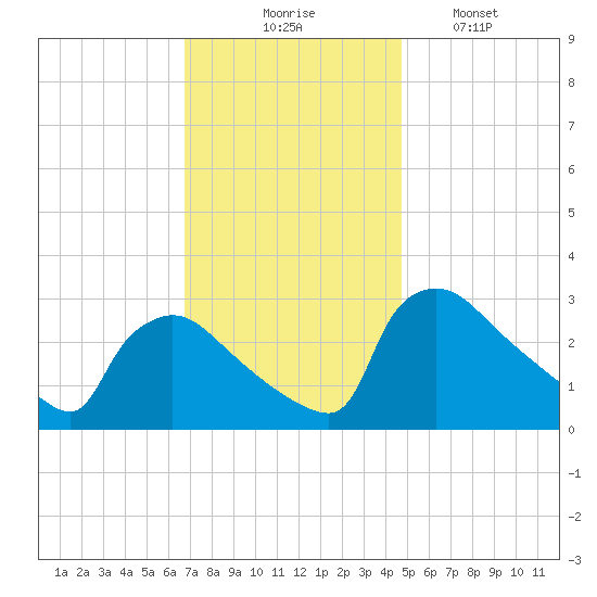 North Branch tide chart for Thursday, November 16, 2023