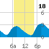 North Branch tide chart for Saturday, November 18, 2023