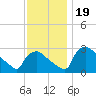 North Branch tide chart for Sunday, November 19, 2023