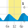 North Branch tide chart for Wednesday, November 1, 2023