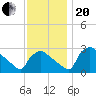 North Branch tide chart for Monday, November 20, 2023