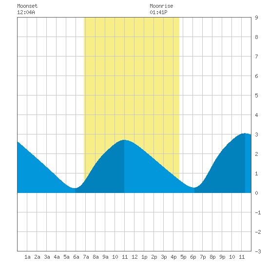 North Branch tide chart for Tuesday, November 21, 2023