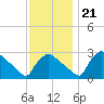 North Branch tide chart for Tuesday, November 21, 2023
