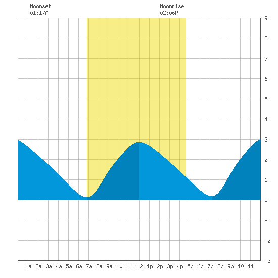 North Branch tide chart for Wednesday, November 22, 2023