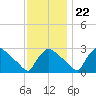 North Branch tide chart for Wednesday, November 22, 2023