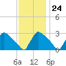 North Branch tide chart for Friday, November 24, 2023